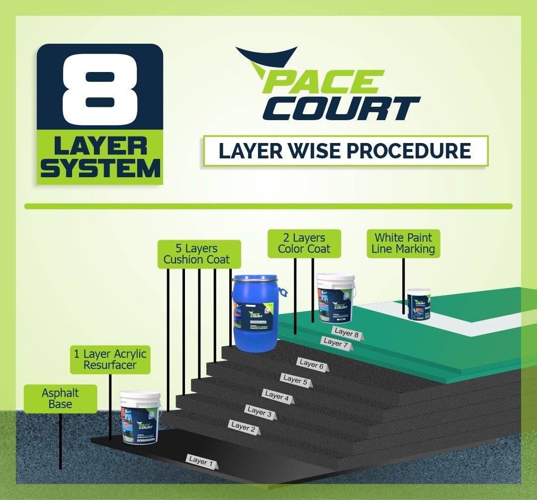 Pacecourt layer wise procedure